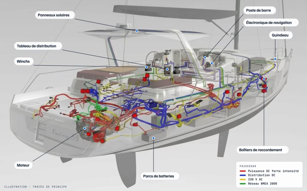 Vue d'implantation 3D du Feeling 55 : faisceaux DC, AC, NMEA 2000 et points de raccordement repérés